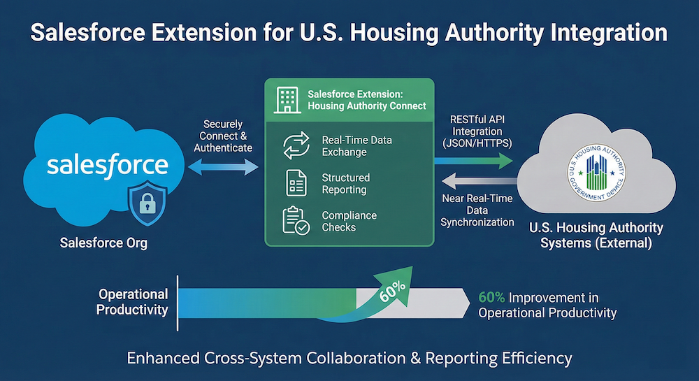 HUD Connect - Business Platform